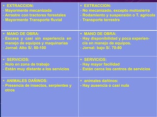 ▪ EXTRACCION:
- Mayormente mecanizada
- Arrastre con tractores forestales
- Mayormente Transporte fluvial
▪ EXTRACCION:
- No mecanizado, excepto motosierra
- Rodamiento y suspensión o T. agrícola
- Transporte terrestre
▪ MANO DE OBRA:
- Escasa y casi sin experiencia en
manejo de equipos y maquinarias
- Jornal: Alto S/. 80-100
▪ MANO DE OBRA:
- Hay disponibilidad y poca experien-
cia en manejo de equipos.
- Jornal: bajo S/. 70-80
▪ SERVICIOS:
- Nulo en zona de trabajo
- Están muy distante a los servicios
▪ SERVICIOS:
- Hay mayor facilidad
- Están cerca los centros de servicios
▪ ANIMALES DAÑINOS:
- Presencia de insectos, serpientes y
otros
▪ animales dañinos:
- Hay ausencia o casi nula
 