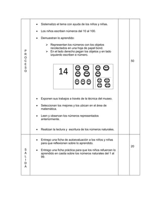 P 
R 
O 
C 
E 
S 
O 
 Sistematizo el tema con ayuda de los niños y niñas. 
 Los niños escriben números del 10 al 100. 
 Demuestran lo aprendido: 
 Representan los números con los objetos 
recolectados en una hoja de papel bond. 
 En el lado derecho pegan los objetos y en lado 
izquierdo escriben e número. 
 Exponen sus trabajos a través de la técnica del museo. 
 Seleccionan los mejores y los ubican en el área de 
matemática. 
 Leen y observan los números representados 
anteriormente. 
 Realizan la lectura y escritura de los números naturales. 
50 
S 
A 
L 
I 
D 
A 
 Entrego una ficha de autoevaluación a los niños y niñas 
para que reflexionen sobre lo aprendido. 
 Entrego una ficha práctica para que los niños refuercen lo 
aprendido en casita sobre los números naturales del 1 al 
99. 
20 
14 
 