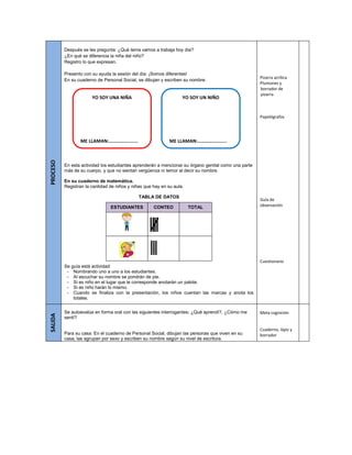 PROCESO 
Después se les pregunta: ¿Qué tema vamos a trabaja hoy día? 
¿En qué se diferencia la niña del niño? 
Registro lo que expresan. 
Presento con su ayuda la sesión del día: ¡Somos diferentes! 
En su cuaderno de Personal Social, se dibujan y escriben su nombre. 
En esta actividad los estudiantes aprenderán a mencionar su órgano genital como una parte más de su cuerpo, y que no sientan vergüenza ni temor al decir su nombre. 
En su cuaderno de matemática. 
Registran la cantidad de niños y niñas que hay en su aula. 
TABLA DE DATOS 
ESTUDIANTES CONTEO TOTAL 
Se guía está actividad: 
- Nombrando uno a uno a los estudiantes. 
- Al escuchar su nombre se pondrán de pie. 
- Si es niño en el lugar que le corresponde anotarán un palote. 
- Si es niño harán lo mismo. 
- Cuando se finaliza con la presentación, los niños cuentan las marcas y anota los totales. 
Pizarra acrílica 
Plumones y borrador de pizarra 
Papelógrafos 
Guía de observación 
Cuestionario 
SALIDA 
Se autoevalúa en forma oral con las siguientes interrogantes: ¿Qué aprendí?, ¿Cómo me sentí? 
Para su casa: En el cuaderno de Personal Social, dibujan las personas que viven en su casa, las agrupan por sexo y escriben su nombre según su nivel de escritura. 
Meta cognición 
Cuaderno, lápiz y borrador 
YO SOY UNA NIÑA 
ME LLAMAN:……………........ 
YO SOY UN NIÑO 
ME LLAMAN:……………........ 
 