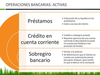 OPERACIONES BANCARIAS: ACTIVAS


                           • Colocación de su liquidez en los
          Préstamos          prestatarios
                           • Cobra una tasa de interés




          Crédito en       • Crédito o sobregiro avisado
                           • Requiere apertura de una cuenta

       cuenta corriente      corriente al descubierto (cuando
                             no cuenta con fondos) o con
                             provisión de fondos

                           • Similar a la anterior
           Sobregiro       • Se diferencia en que el cliente no
                             cuenta con autorización previa
           bancario          para girar cheques, pero confía
                             en que el Banco no lo rechazará
 