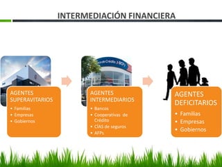 INTERMEDIACIÓN FINANCIERA




AGENTES                AGENTES             AGENTES
SUPERAVITARIOS         INTERMEDIARIOS
                                           DEFICITARIOS
• Familias             • Bancos
• Empresas             • Cooperativas de   • Familias
• Gobiernos              Crédito           • Empresas
                       • CÍAS de seguros
                       • AFPs
                                           • Gobiernos
                       • SABs
 