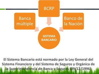 BCRP

         Banca                        Banco de
        múltiple                      la Nación

                         SISTEMA
                        BANCARIO




 El Sistema Bancario está normado por la Ley General del
Sistema Financiero y del Sistema de Seguros y Orgánica de
   la Superintendencia de Banca y Seguros (09/12/1996)
 