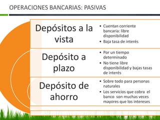 OPERACIONES BANCARIAS: PASIVAS


        Depósitos a la     • Cuentan corriente
                             bancaria: libre
                             disponibilidad
            vista          • Baja tasa de interés

                           • Por un tiempo
          Depósito a         determinado
                           • No tiene libre
            plazo            disponibilidad y bajas tasas
                             de interés
                           • Sobre todo para personas
         Depósito de         naturales
                           • Los servicios que cobra el
           ahorro            banco son muchas veces
                             mayores que los intereses
 