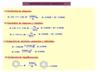 SÍNTESIS DE ÁCIDOS ORGÁNICOS
a) Oxidación de alquenos
R - COOH + R* - COOH
KMnO4
b) Ozonolisis de alquenos y alquinos
O3
H2O2
R - COOH + R* - COOH
R - C C - R*
O3
H2O2
R - COOH + R* - COOH
c) Oxidación de alcoholes primarios y aldehidos
R - CH2OH R - COOH
R - COOH
Cr2O7K2/H
+
d) Oxidación de alquilbencenos
R
KMnO4
COOH
Q
KMnO4 /H
+
R - CHO
Q
R - CH CH- R*
CH- R*
R - CH
OBTENCIÓN DE ÁCIDOS CARBOXÍLICOS
 
