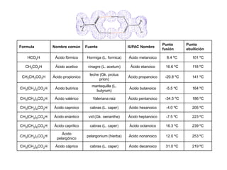 Formula Nombre común Fuente IUPAC Nombre
Punto
fusión
Punto
ebullición
HCO2H Ácido fórmico Hormiga (L. formica) Ácido metanoico 8.4 ºC 101 ºC
CH3CO2H Ácido acetico vinagre (L. acetum) Ácido etanoico 16.6 ºC 118 ºC
CH3CH2CO2H Ácido propionico
leche (Gk. protus
prion)
Ácido propanoico -20.8 ºC 141 ºC
CH3(CH2)2CO2H Ácido butírico
mantequilla (L.
butyrum)
Ácido butanoico -5.5 ºC 164 ºC
CH3(CH2)3CO2H Ácido valérico Valeriana raiz Ácido pentanoico -34.5 ºC 186 ºC
CH3(CH2)4CO2H Ácido caproico cabras (L. caper) Ácido hexanoico -4.0 ºC 205 ºC
CH3(CH2)5CO2H Ácido enántico vid (Gk. oenanthe) Ácido heptanoico -7.5 ºC 223 ºC
CH3(CH2)6CO2H Ácido caprílico cabras (L. caper) Ácido octanoico 16.3 ºC 239 ºC
CH3(CH2)7CO2H
Ácido
pelargónico
pelargonium (hierba) Ácido nonanoico 12.0 ºC 253 ºC
CH3(CH2)8CO2H Ácido cáprico cabras (L. caper) Ácido decanoico 31.0 ºC 219 ºC
 