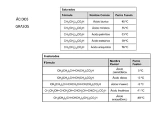 Saturados
Fórmula Nombre Común Punto Fusión
CH3(CH2)10CO2H Ácido láurico 45 ºC
CH3(CH2)12CO2H Ácido mirístico 55 ºC
CH3(CH2)14CO2H Ácido palmítico 63 ºC
CH3(CH2)16CO2H Ácido esteárico 69 ºC
CH3(CH2)18CO2H Ácido araquídico 76 ºC
Insaturados
Fórmula
Nombre
Común
Punto
Fusión
CH3(CH2)5CH=CH(CH2)7CO2H
Ácido
palmitoleico
0 ºC
CH3(CH2)7CH=CH(CH2)7CO2H Ácido oleico 13 ºC
CH3(CH2)4CH=CHCH2CH=CH(CH2)7CO2H Ácido linoleico -5 ºC
CH3CH2CH=CHCH2CH=CHCH2CH=CH(CH2)7CO2H Ácido linolénico -11 ºC
CH3(CH2)4(CH=CHCH2)4(CH2)2CO2H
Ácido
araquidónico
-49 ºC
ÁCIDOS
GRASOS
 