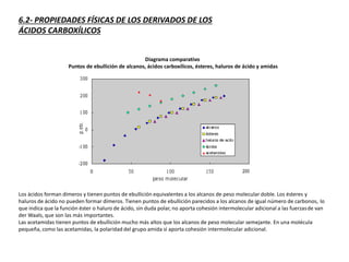 6.2- PROPIEDADES FÍSICAS DE LOS DERIVADOS DE LOS
ÁCIDOS CARBOXÍLICOS
Diagrama comparativo
Puntos de ebullición de alcanos, ácidos carboxílicos, ésteres, haluros de ácido y amidas
Los ácidos forman dímeros y tienen puntos de ebullición equivalentes a los alcanos de peso molecular doble. Los ésteres y
haluros de ácido no pueden formar dímeros. Tienen puntos de ebullición parecidos a los alcanos de igual número de carbonos, lo
que indica que la función éster o haluro de ácido, sin duda polar, no aporta cohesión intermolecular adicional a las fuerzasde van
der Waals, que son las más importantes.
Las acetamidas tienen puntos de ebullición mucho más altos que los alcanos de peso molecular semejante. En una molécula
pequeña, como las acetamidas, la polaridad del grupo amida sí aporta cohesión intermolecular adicional.
 