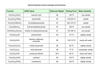 Physical Properties of Some Carboxylic Acid Derivatives
Formula IUPAC Name Molecular Weight Boiling Point Water Solubility
CH3(CH2)2CO2H butanoic acid 88 164 ºC very soluble
CH3(CH2)2CONH2 butanamide 87 216-220 ºC soluble
CH3CH2CONHCH3 N-methylpropanamide 87 205 -210 ºC soluble
CH3CON(CH3)2 N,N-dimethylethanamide 87 166 ºC very soluble
HCON(CH3)CH2CH3 N-ethyl, N-methylmethanamide 87 170-180 ºC very soluble
CH3(CH2)3CN pentanenitrile 83 141 ºC slightly soluble
CH3CO2CHO
ethanoic methanoic
anhydride
88 105-112 ºC reacts with water
CH3CH2CO2CH3 methyl propanoate 88 80 ºC slightly soluble
CH3CO2C2H5 ethyl ethanoate 88 77 ºC moderately soluble
CH3CH2COCl propanoyl chloride 92.5 80 ºC reacts with water
CH3(CH2)3CHO pentanal 86 103 ºC slightly soluble
CH3(CH2)2COCH3 2-pentanone 86 102 ºC slightly soluble
 