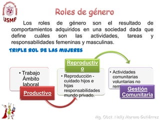 Roles de géneroLos roles de género son el resultado de comportamientos adquiridos en una sociedad dada que define cuáles son las actividades, tareas y responsabilidades femeninas y masculinas.ReproductivoActividades comunitarias voluntarias no remuneradas