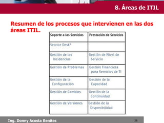 8. Áreas de ITIL
Resumen de los procesos que intervienen en las dos áreas
ITIL.

Ing. Donny Acosta Benites

 