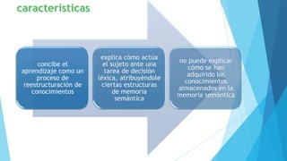explica cómo actúa
                                               no puede explicar
      concibe el         el sujeto ante una
                                                  cómo se han
aprendizaje como un       tarea de decisión
                                                  adquirido los
     proceso de        léxica, atribuyéndole
                                                 conocimientos
 reestructuración de     ciertas estructuras
                                               almacenados en la
   conocimientos             de memoria
                                               memoria semántica
                              semántica
 