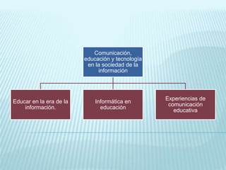 Comunicación,
                         educación y tecnología
                          en la sociedad de la
                              información



                                                  Experiencias de
Educar en la era de la       Informática en
                                                   comunicación
    información.               educación
                                                     educativa
 