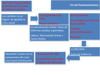 Fin del Parlamentarismo: 
Alessandri llega al poder 
prometiendo una serie 
de reformas sociales 
Los cambios no se 
logran: Se agudiza la 
crisis social 
5 de Septiembre de 
1924: 
“Ruido de Sables” 
Insubordinación militar: Serie de 
reformas sociales y gremiales. 
Lideres: Marmaduke Grove y 
Carlos Ibáñez. 
8/9 Septiembre 
Se aprueban una serie de 
leyes sociales 
Conflicto 
ejército/Alessandri: 
Renuncia 
11/09/1924: 
23 de Enero de 1925 Junta de Gobierno 
La oficialidad joven pide 
el retorno de Alessandri 
Alessandri vuelve con el 
compromiso de crear 
una nueva Constitución 
 