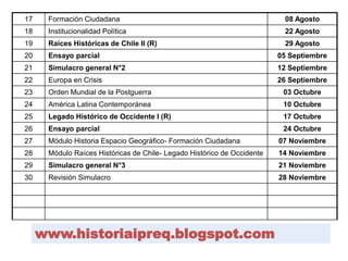 17 Formación Ciudadana 08 Agosto 
18 Institucionalidad Política 22 Agosto 
19 Raíces Históricas de Chile II (R) 29 Agosto 
20 Ensayo parcial 05 Septiembre 
21 Simulacro general N°2 12 Septiembre 
22 Europa en Crisis 26 Septiembre 
23 Orden Mundial de la Postguerra 03 Octubre 
24 América Latina Contemporánea 10 Octubre 
25 Legado Histórico de Occidente I (R) 17 Octubre 
26 Ensayo parcial 24 Octubre 
27 Módulo Historia Espacio Geográfico- Formación Ciudadana 07 Noviembre 
28 Módulo Raíces Históricas de Chile- Legado Histórico de Occidente 14 Noviembre 
29 Simulacro general N°3 21 Noviembre 
30 Revisión Simulacro 28 Noviembre 
www.historiaipreq.blogspot.com 
 
