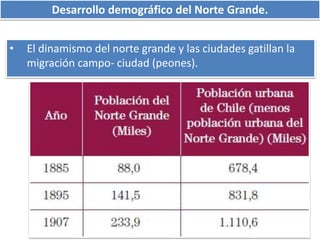 Desarrollo demográfico del Norte Grande. 
• El dinamismo del norte grande y las ciudades gatillan la 
migración campo- ciudad (peones). 
 