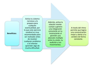 Beneficios:
Activa tu sistema
nervioso y lo
prepara para
cualquier
eventualidad, por
lo que este ejercicio
cerebral es muy
recomendado para
ser realizado antes
de resolver
cualquier problema
o al intentar
aprender algo de
mucha dificultad.
Además, activa la
relación mente-
cuerpo y genera
una integración
consciente en tu
inconsciente al
permitir una
atención múltiple
entre tu visión, tu
audición y tus
movimientos.
A través del ritmo
permite que logres
una concentración
mejor y alerta a tu
cerebro de forma
constante.
 