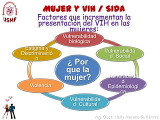 Mujer y VIH / SIDAVulnerabilidad  biológicaFactores que incrementan la presentación del VIH en las mujeres:Vulnerabilidad  SocialEstigma y Discriminación¿ Por que la mujer?Vulnerabilidad  EpidemiológicaViolenciaVulnerabilidad  Cultural