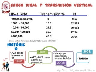 Carga  viral  y  transmisión  verticalHIV-1 RNATransmisión %N  0/5732/19339/18317/5426/64<1000 copies/mL1000   - 10,00010,001- 50,00050,001-100,000>100,000		016.621.330.940.6Women & Infants Transmission Study (WITS) Garcia, et al, NEJM 19992001:2008:AZT desde la semana 14
