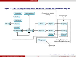 JAVA GUI API




Federico Rauefraue@cti.espol.edu.ec (FIEC)              POO   11 de Enero del 2010   17 / 46
 
