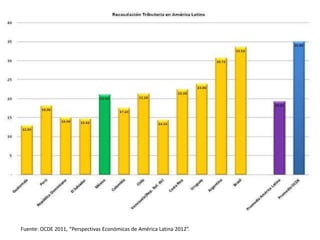 Fuente: OCDE 2011, “Perspectivas Económicas de América Latina 2012”. 
 