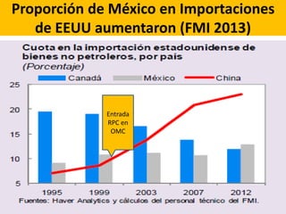 Proporción de México en Importaciones 
de EEUU aumentaron (FMI 2013) 
Entrada 
RPC en 
OMC 
 