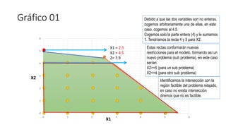 Gráfico 01
0
1
2
3
4
5
6
0 1 2 3 4 5 6
X1 = 2.5
X2 = 4.5
Z= 7.9
X2
X1
Debido a que las dos variables son no enteras,
cogemos arbitrariamente una de ellas, en este
caso, cogemos al 4.5.
Cogemos solo la parte entera (4) y le sumamos
1. Tendríamos la recta 4 y 5 para X2.
Estas rectas conformarán nuevas
restricciones para el modelo, formando así un
nuevo problema (sub problema), en este caso
serían:
X2>=5 (para un sub problema)
X2<=4 (para otro sub problema)
Identificamos la intersección con la
región factible del problema relajado,
en caso no exista intersección
diremos que no es factible.
 