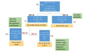 Max Z = x1 + 1.2x2
Sujeto a:
x1 + 5x2 <= 25
9x1 + 6x2 <= 49.5
X1= 2.5, X2= 4.5, Z=7.9
x1 + 5x2 <= 25
9x1 + 6x2 <= 49.5
X2<=4
x1 + 5x2 <= 25
9x1 + 6x2 <= 49.5
X2<=4
X1>=3
x1 + 5x2 <= 25
9x1 + 6x2 <= 49.5
X2<=4
X1<=2
x1 + 5x2 <= 25
9x1 + 6x2 <= 49.5
X2>=5
P1 P2
X2<=4 X2>=5
X1=2.833, X2=4, Z=7.633 X1=0, X2=5, Z=6
P0
X1<=2
X1>=3
P11
P12
X1=2, X2=4,
Z=6.8
X1=3, X2=3.75,
Z=7.5
2da Cota
obtenida.
No seguimos
ramificando.
Solución no
entera, mejor
que la cota 2.
Seguimos
ramificando.
1ra Cota
obtenida.
 