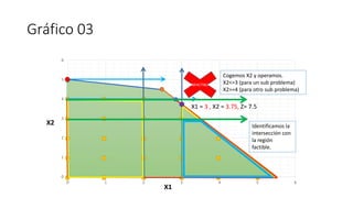 Gráfico 03
0
1
2
3
4
5
6
0 1 2 3 4 5 6
X2
X1
X1 = 3 , X2 = 3.75, Z= 7.5
Cogemos X2 y operamos.
X2<=3 (para un sub problema)
X2>=4 (para otro sub problema)
INFACTIBLE
Identificamos la
intersección con
la región
factible.
 
