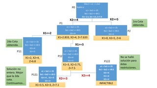Max Z = x1 + 1.2x2
Sujeto a:
x1 + 5x2 <= 25
9x1 + 6x2 <= 49.5
X1= 2.5, X2= 4.5, Z=7.9
x1 + 5x2 <= 25
9x1 + 6x2 <= 49.5
X2<=4
x1 + 5x2 <= 25
9x1 + 6x2 <= 49.5
X2<=4
X1>=3
x1 + 5x2 <= 25
9x1 + 6x2 <= 49.5
X2<=4 , X1>=3
X2<=3
x1 + 5x2 <= 25
9x1 + 6x2 <= 49.5
X2<=4
X1>=3
X2>=4
x1 + 5x2 <= 25
9x1 + 6x2 <= 49.5
X2<=4
X1<=2
x1 + 5x2 <= 25
9x1 + 6x2 <= 49.5
X2>=5
P1
P2
X2<=4 X2>=5
X1=2.833, X2=4, Z=7.633 X1=0, X2=5, Z=6
P0
X1<=2
X1>=3
P11
P12
X1=2, X2=4,
Z=6.8
X1=3, X2=3.75,
Z=7.5
P121
P122
X2<=3
X2>=4
X1=3.5, X2=3, Z=7.1
INFACTIBLE
1ra Cota
obtenida.
2da Cota
obtenida.
Solución no
entera. Mejor
que la 2da
cota.
Continuamos…
No se halló
solución para
éstas
restricciones.
 