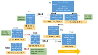 Max Z = x1 + 1.2x2
Sujeto a:
x1 + 5x2 <= 25
9x1 + 6x2 <= 49.5
X1= 2.5, X2= 4.5, Z=7.9
x1 + 5x2 <= 25
9x1 + 6x2 <= 49.5
X2<=4
x1 + 5x2 <= 25
9x1 + 6x2 <= 49.5
X2<=4
X1>=3
x1 + 5x2 <= 25
9x1 + 6x2 <=
49.5
X2<=4 , X1>=3
X2<=3
x1 + 5x2 <= 25
9x1 + 6x2 <= 49.5
X2<=4 , X1>=3
X2<=3, X1>=4
x1 + 5x2 <= 25
9x1 + 6x2 <= 49.5
X2<=4 , X1>=3
X2<=3, X1<=3
x1 + 5x2 <= 25
9x1 + 6x2 <= 49.5
X2<=4
X1>=3
X2>=4
x1 + 5x2 <= 25
9x1 + 6x2 <=
49.5
X2<=4
X1<=2
x1 + 5x2 <= 25
9x1 + 6x2 <= 49.5
X2>=5
P1 P2
X2<=4 X2>=5
X1=2.833, X2=4, Z=7.633 X1=0, X2=5, Z=6
P0
X1<=2
X1>=3
P11
P12
X1=2, X2=4,
Z=6.8
X1=3, X2=3.75, Z=7.5
P121
P122
X2<=3 X2>=4
X1=3.5, X2=3, Z=7.1 INFACTIBLE
1ra Cota
obtenida
2da Cota
obtenida
X1<=3
X1>=4
X1=3, X2=3, Z=6.6
X1=4, X2=2.25, Z=6.7
3ra cota
Obtenida.
P1211
P1212
Solución no entera,
peor que 2da Cota.
Podamos.
TERMINAMOS!
 