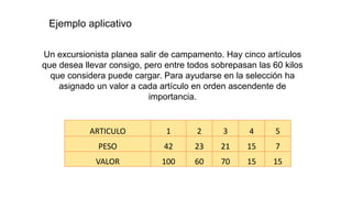 Un excursionista planea salir de campamento. Hay cinco artículos
que desea llevar consigo, pero entre todos sobrepasan las 60 kilos
que considera puede cargar. Para ayudarse en la selección ha
asignado un valor a cada artículo en orden ascendente de
importancia.
ARTICULO 1 2 3 4 5
PESO 42 23 21 15 7
VALOR 100 60 70 15 15
Ejemplo aplicativo
 