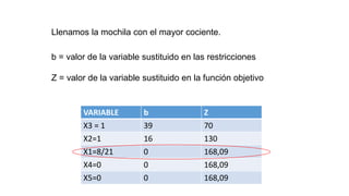 Llenamos la mochila con el mayor cociente.
b = valor de la variable sustituido en las restricciones
Z = valor de la variable sustituido en la función objetivo
VARIABLE b Z
X3 = 1 39 70
X2=1 16 130
X1=8/21 0 168,09
X4=0 0 168,09
X5=0 0 168,09
 