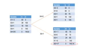 Variable b Z
X1= 0 60 0
X3=1 39 100
X2=1 16 130
X5=1 9 145
X4=3/5 0 145,6
Variable b Z
X4= 0 60 0
X1=0 60 0
X3=1 39 70
X2=1 16 130
X5=1 9 145
Variable B Z
X4 = 1 45 15
X3=0 45 15
X2=1 24 85
X1 =0 1 145
X5=1/7 0 145,14
X4=0
X4=1
 