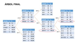 Variable b Z
X3 = 1 39 70
X2=1 16 130
X1=8/21 0 168,09
X4=0 0 168,09
X5=0 0 168,09
Variable b Z
X1= 0 60 0
X3=1 39 100
X2=1 16 130
X5=1 9 145
X4=3/5 0 145,6
Variable b Z
X1 = 1 18 100
X3=6/7 0 100,86
X2=0 0 100,86
X4=0 0 100,86
X5=0 0 100,86
X1=0
X1=1
Variable b Z
X4= 0 60 0
X1=0 60 0
X3=1 39 70
X2=1 16 130
X5=1 9 145
Variable B Z
X4 = 1 45 15
X3=0 45 15
X2=1 24 85
X1 =0 1 145
X5=1/7 0 145,14
X4=0
X4=1
Variable b Z
X5= 0 60 0
X1=0 60 0
X4=1 45 15
X3=1 24 85
X2=1 1 145
Variable B Z
X5 = 1 53 15
X1=0 53 15
X4=1 38 30
X3 =1 17 100
X2=17/23 0 100,74
X5=0
X5=1
ÁRBOL FINAL
 