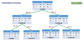 p0
X1 1 X3 1 X5 0
X2 1 X4 0.3 X6 1
Z=57000
p1
X1 1 X3 1 X5 0.39
X2 1 X4 0 X6 1
Z=56594.89
p2
X1 0 X3 0.64 X5 0
X2 1 X4 1 X6 1
Z=55392.86
p11
X1 1 X3 1 X5 0
X2 1 X4 0 X6 1
Z=49500
P12
X1 0.18 X3 1 X5 1
X2 1 X4 0 X6 1
Z=55173.77
p22
X1 0 X3 1 X5 0
X2 0.58 X4 1 X6 1
Z=55333.30
p21
X1 0.45 X3 0 X5 0
X2 1 X4 1 X6 1
Z=54683.17
X4 = 0
X5 = 0
X5 = 1
X4 = 1
X3 = 0 X3 = 1
EMPEZANDO DE P0 (RAÍZ) P11: Z = 49500
 