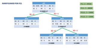 p21
X1 0.45 X3 0 X5 0
X2 1 X4 1 X6 1
Z=54683.17
p211
X1 0 X3 0 X5 0
X2 1 X4 1 X6 1
Z=48000
p212
X1 1 X3 0 X5 0
X2 0.66 X4 1 X6 1
Z=53666.67
p2122
X1 1 X3 0 X5 0
X2 1 X4 1 X6 0.13
Z=51800
p2121
X1 1 X3 0 X5 0
X2 0 X4 1 X6 1
Z=53000
X1 = 0 X1 = 1
X2 = 0 X2 = 1
RAMIFICANDO POR P21 P11: Z = 49500
P211: Z = 48000
P2121: Z = 53000
P2121: Z = 53000
 