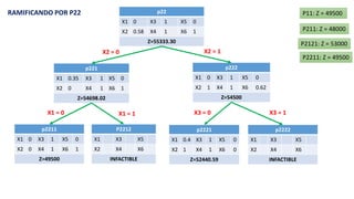 p22
X1 0 X3 1 X5 0
X2 0.58 X4 1 X6 1
Z=55333.30
p221
X1 0.35 X3 1 X5 0
X2 0 X4 1 X6 1
Z=54698.02
p222
X1 0 X3 1 X5 0
X2 1 X4 1 X6 0.62
Z=54500
p2211
X1 0 X3 1 X5 0
X2 0 X4 1 X6 1
Z=49500
P2212
X1 X3 X5
X2 X4 X6
INFACTIBLE
p2222
X1 X3 X5
X2 X4 X6
INFACTIBLE
p2221
X1 0.4 X3 1 X5 0
X2 1 X4 1 X6 0
Z=52440.59
X2 = 0
X1 = 0 X1 = 1
X2 = 1
X3 = 0 X3 = 1
RAMIFICANDO POR P22 P11: Z = 49500
P211: Z = 48000
P2211: Z = 49500
P2121: Z = 53000
 