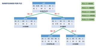 p12
X1 0.18 X3 1 X5 1
X2 1 X4 0 X6 1
Z=55173.77
p121
X1 0 X3 1 X5 1
X2 1 X4 0 X6 1
Z=52500
p122
X1 1 X3 0 X5 1
X2 0.78 X4 0 X6 1
Z=53833
p1222
X1 1 X3 0 X5 1
X2 1 X4 0 X6 0.8
Z=53400
p1221
X1 1 X3 0.6 X5 1
X2 0 X4 0 X6 1
Z=53721.43
X1 = 0 X1 = 1
X2 = 0 X2 = 1
RAMIFICANDO POR P12 P11: Z = 49500
P211: Z = 48000
P2211: Z = 49500
P121: Z = 52500
P2121: Z = 53000
 