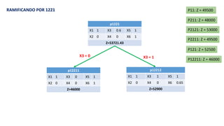 p1221
X1 1 X3 0.6 X5 1
X2 0 X4 0 X6 1
Z=53721.43
p12211
X1 1 X3 0 X5 1
X2 0 X4 0 X6 1
Z=46000
p12212
X1 1 X3 1 X5 1
X2 0 X4 0 X6 0.65
Z=52900
X3 = 0 X3 = 1
RAMIFICANDO POR 1221 P11: Z = 49500
P211: Z = 48000
P2211: Z = 49500
P121: Z = 52500
P2121: Z = 53000
P12211: Z = 46000
 