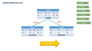 p12221
X1 1 X3 0.74 X5 1
X2 1 X4 0 X6 0
Z=51542.86
p12222
X1 X3 X5
X2 X4 X6
INFACTIBLE
X6 = 0 X6 = 1
RAMIFICANDO POR 1222
p1222
X1 1 X3 0 X5 1
X2 1 X4 0 X6 0.8
Z=53400
P11: Z = 49500
P211: Z = 48000
P2211: Z = 49500
P121: Z = 52500
P2121: Z = 53000
P12211: Z = 46000
TERMINAMOS!!!
 