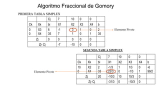 Algoritmo Fraccional de Gomory
Cj 7 10 0 0
Ck Xk bi X1 X2 X3 X4 b
0
0
X3
X4
6
35
-1
7
3
1
1
0
0
1
2
35
Zj 0 0 0 0 0
Zj- Cj -7 -10 0 0
Cj 7 10 0 0
Ck Xk bi X1 X2 X3 X4 b
10
0
X2
X4
2
33
-1/3
22/3
1
0
1/3
-1/3
0
1
-6
99/2
Zj 20 -10/3 10 10/3 0
Zj- Cj -31/3 0 -10/3 0
PRIMERA TABLA SIMPLEX
Elemento Pivote
SEGUNDA TABLA SIMPLEX
Elemento Pivote
 