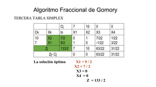 Algoritmo Fraccional de Gomory
TERCERA TABLA SIMPLEX
Cj 7 10 0 0
Ck Xk bi X1 X2 X3 X4
10
7
X2
X1
7/2
9/2
0
1
1
0
7/22
-1/22
1/22
3/22
Zj 133/2 7 10 63/22 31/22
Zj- Cj 0 0 63/22 31/22
La solución óptima es: X1 = 9 / 2
X2 = 7 / 2
X3 = 0
X4 = 0
Z = 133 / 2
 