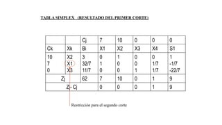 Cj 7 10 0 0 0
Ck Xk Bi X1 X2 X3 X4 S1
10
7
0
X2
X1
X3
3
32/7
11/7
0
1
0
1
0
0
0
0
1
0
1/7
1/7
1
-1/7
-22/7
Zj 62 7 10 0 1 9
Zj- Cj 0 0 0 1 9
Restricción para el segundo corte
TABLA SIMPLEX (RESULTADO DEL PRIMER CORTE)
 