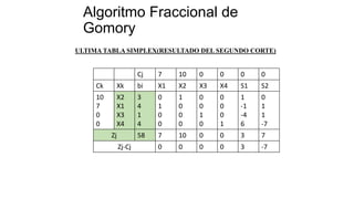 Algoritmo Fraccional de
Gomory
Cj 7 10 0 0 0 0
Ck Xk bi X1 X2 X3 X4 S1 S2
10
7
0
0
X2
X1
X3
X4
3
4
1
4
0
1
0
0
1
0
0
0
0
0
1
0
0
0
0
1
1
-1
-4
6
0
1
1
-7
Zj 58 7 10 0 0 3 7
Zj-Cj 0 0 0 0 3 -7
ULTIMA TABLA SIMPLEX(RESULTADO DEL SEGUNDO CORTE)
 
