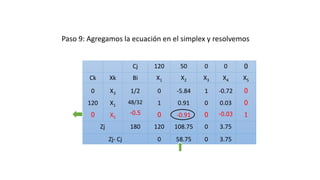 Cj 120 50 0 0 0
Ck Xk Bi X1 X2 X3 X4 X5
0
120
0
X3
X1
X5
1/2
48/32
-0.5
0
1
0
-5.84
0.91
-0.91
1
0
0
-0.72
0.03
-0.03
0
0
1
Zj 180 120 108.75 0 3.75
Zj- Cj 0 58.75 0 3.75
Paso 9: Agregamos la ecuación en el simplex y resolvemos
 