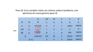 Cj 120 50 0 0 0
Ck Xk Bi X1 X2 X3 X4 X5
0
120
50
X3
X1
X2
675/182
1
50/91
0
1
0
0
0
1
1
0
0
-48/91
0
3/91
-584/91
0
-100/91
Zj 13420/91 120 50 0 150/91 -5000/91
Zj- Cj 0 0 0 150/91 -5000/91
Paso 10: Si las variables reales son enteras acaba el problema, sino
aplicamos de nuevo gomory (paso 4)
 