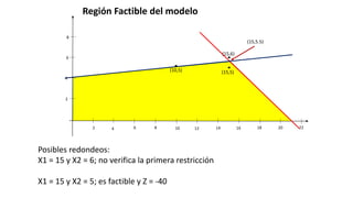 2 4 6 8 10 12 14 16 18 20 22
2
4
6
8
(15,6)
(10,5) (15,5)
(15,5.5)
Región Factible del modelo
Posibles redondeos:
X1 = 15 y X2 = 6; no verifica la primera restricción
X1 = 15 y X2 = 5; es factible y Z = -40
 