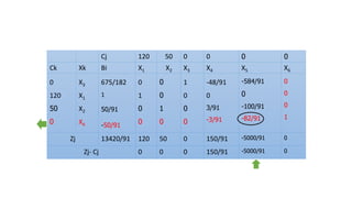 Cj 120 50 0 0 0 0
Ck Xk Bi X1 X2 X3 X4 X5 X6
0
120
50
0
X3
X1
X2
X6
675/182
1
50/91
-50/91
0
1
0
0
0
0
1
0
1
0
0
0
-48/91
0
3/91
-3/91
-584/91
0
-100/91
-82/91
0
0
0
1
Zj 13420/91 120 50 0 150/91 -5000/91 0
Zj- Cj 0 0 0 150/91 -5000/91 0
 