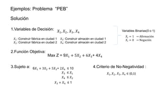 1.Variables de Decisión: 𝑋1, 𝑋2, 𝑋3, 𝑋4
𝑋1: Construir fábrica en ciudad 1
𝑋2: Construir fábrica en ciudad 2
𝑋3: Construir almacén en ciudad 1
𝑋4: Construir almacén en ciudad 2
Variables Binarias(0 o 1)
𝑋𝑖 = 1 → Afirmación
𝑋𝑖 = 0 → Negación
2.Función Objetiva:
Max Z = 9𝑋1 + 5𝑋2 + 6𝑋3+ 4𝑋4
3.Sujeto a: 6𝑋1 + 3𝑋2 + 5𝑋3+ 2𝑋4 ≤ 10
𝑋3 ≤ 𝑋1
𝑋4 ≤ 𝑋2
𝑋3 + 𝑋4 ≤ 1
4.Criterio de No-Negatividad :
𝑋1, 𝑋2, 𝑋3, 𝑋4 ∈ {0,1}
Ejemplos: Problema “PEB”
Solución
 