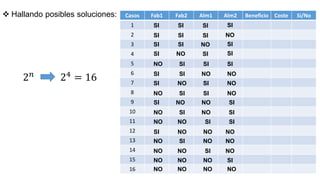  Hallando posibles soluciones:
2𝑛
24
= 16
Casos Fab1 Fab2 Alm1 Alm2 Beneficio Coste Si/No
1
2
3
4
5
6
7
8
9
10
11
12
13
14
15
16
NO SI SI SI
SI SI SI SI
SI SI SI NO
SI SI NO SI
SI NO SI SI
SI SI NO NO
SI NO SI NO
NO SI SI NO
SI NO NO SI
NO SI NO SI
NO NO SI SI
SI NO NO NO
NO SI NO NO
NO NO SI NO
NO NO NO SI
NO NO NO NO
 